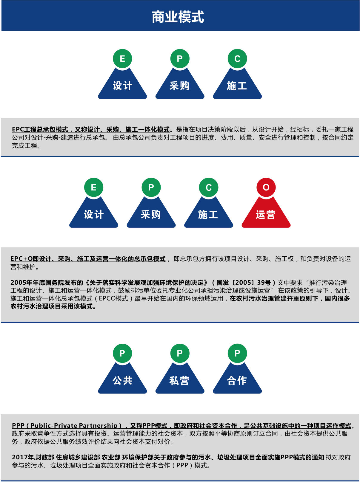 農(nóng)村污水處理商業(yè)模式EPC、EPCO、PPP