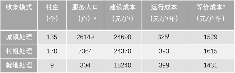 農(nóng)村污水處理工程花多少錢才合適？專業(yè)生活污水處理設(shè)備廠家告訴您