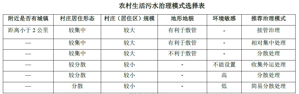 農(nóng)村生活污水治理模式選擇表，值得收藏！