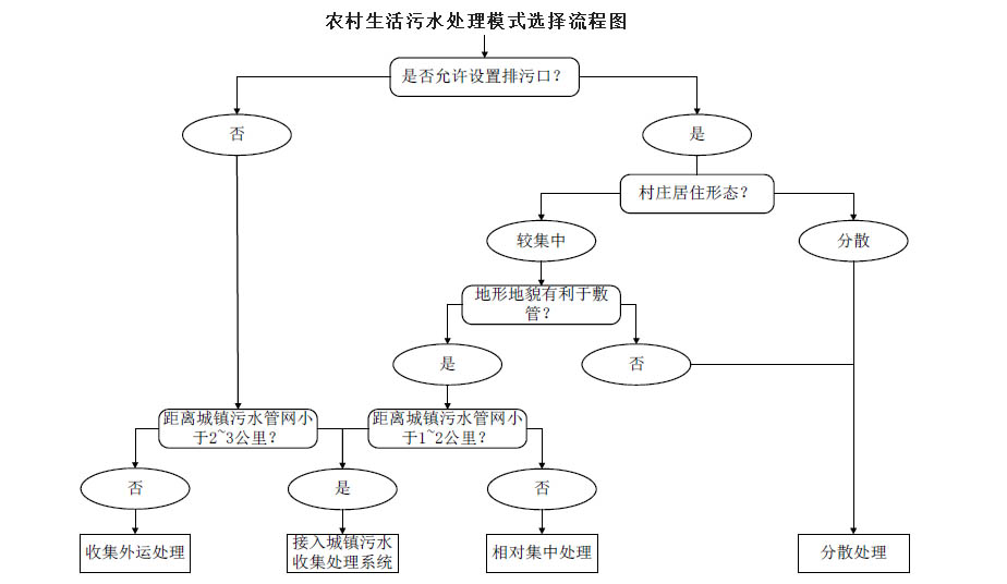 農(nóng)村生活污水治理模式選擇流程圖，值得收藏！