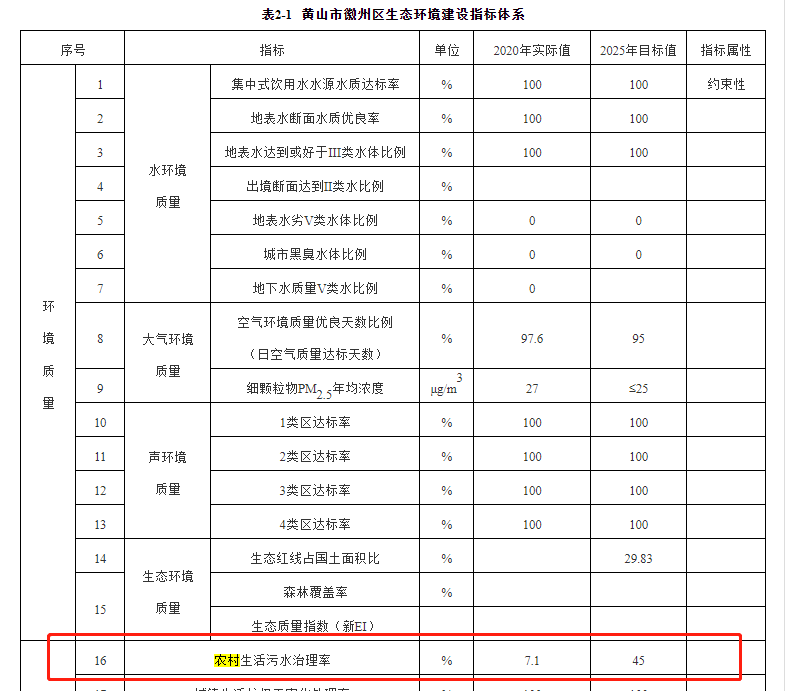 徽州區(qū)2020年農(nóng)村生活污水治理治理率為的7.1%，到2025年將增長到45%